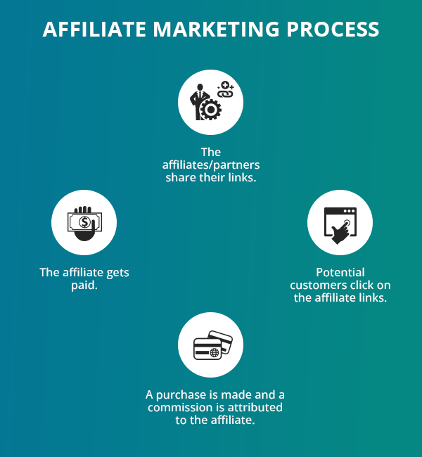 affiliate marketing